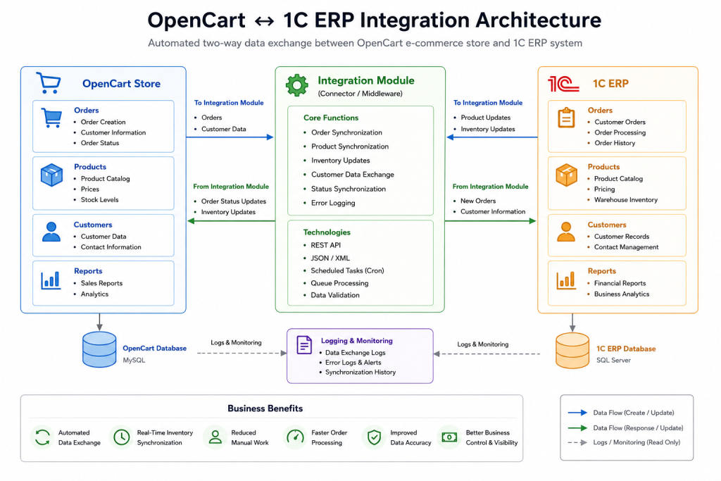 OpenCart & 1C ERP Integration System